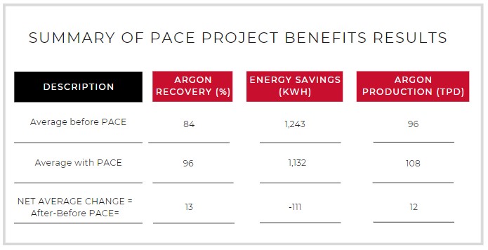 Table summary showing PACE project benefits